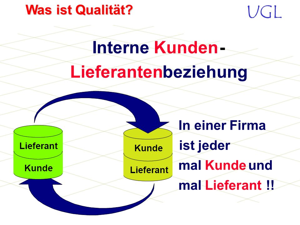 Interne Kunden - Lieferanten beziehung In einer Firma ist jeder mal