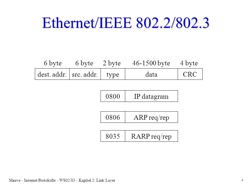 Ethernet/IEEE 802.2/ byte 6 byte 2 byte byte 4 byte