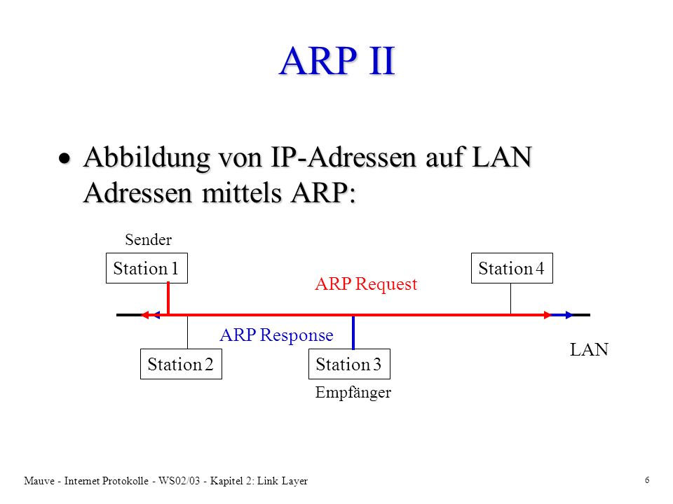 ARP II Abbildung von IP-Adressen auf LAN Adressen mittels ARP: