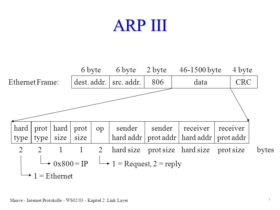 ARP III 6 byte 6 byte 2 byte byte 4 byte Ethernet Frame: