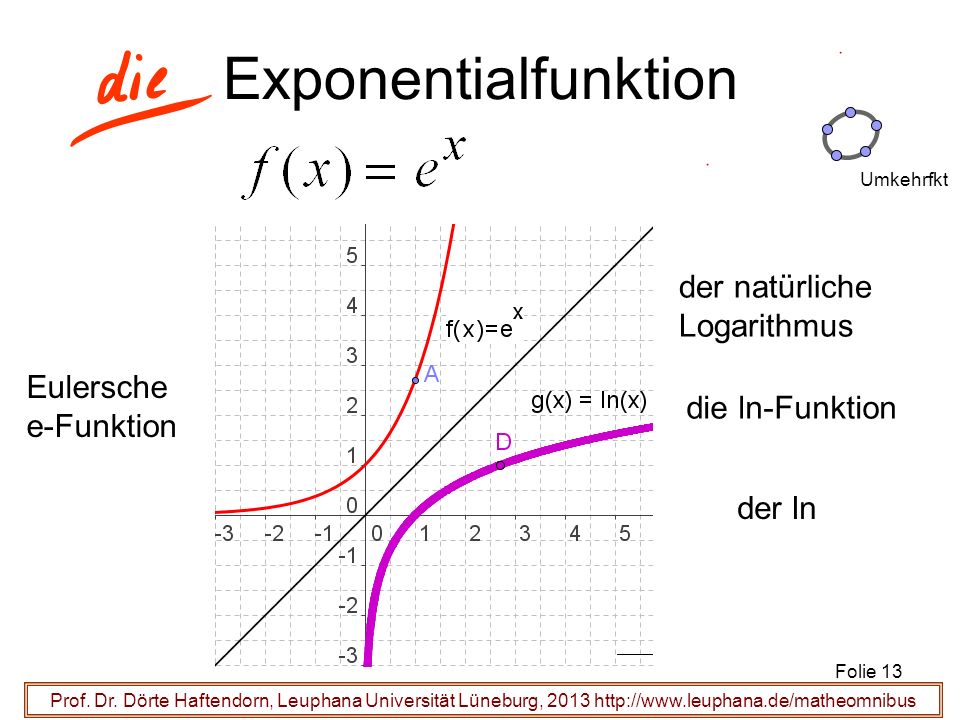 Exponentialfunktion der natürliche Logarithmus Eulersche e-Funktion