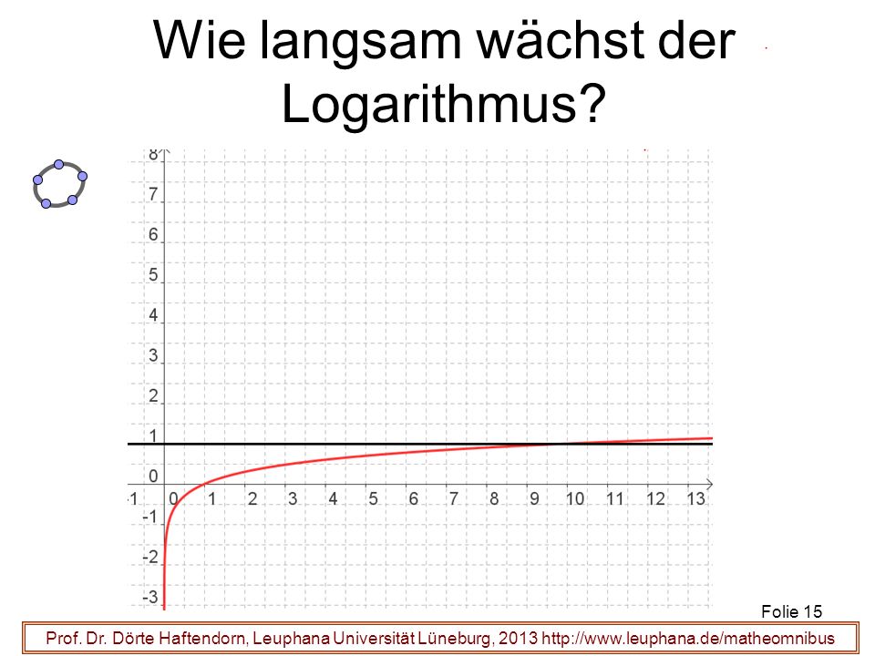 Wie langsam wächst der Logarithmus