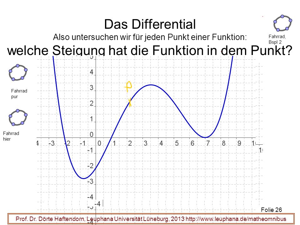Das Differential Also untersuchen wir für jeden Punkt einer Funktion: welche Steigung hat die Funktion in dem Punkt