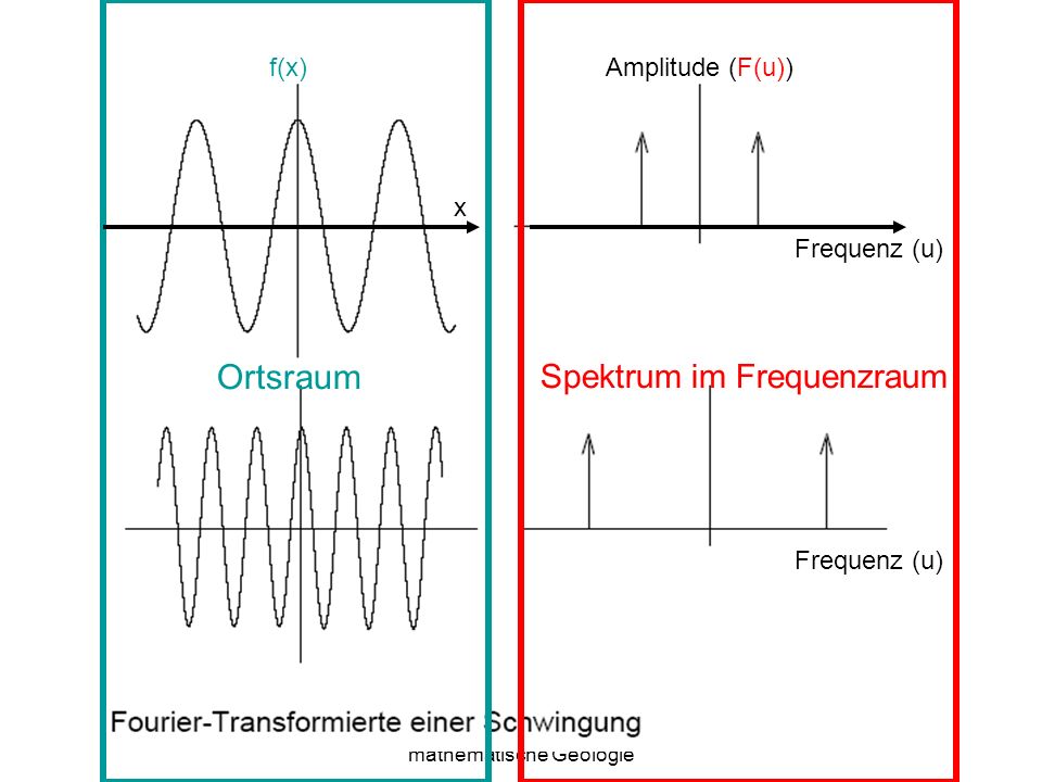 Ortsraum Spektrum im Frequenzraum f(x) Amplitude (F(u)) x Frequenz (u)