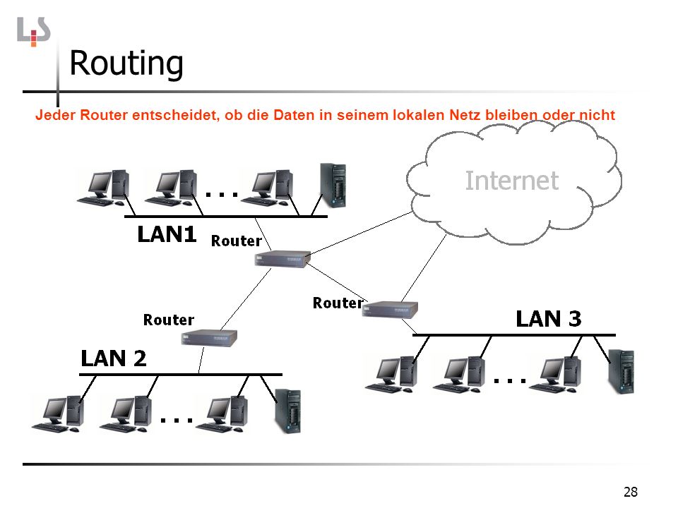 Routing Jeder Router entscheidet, ob die Daten in seinem lokalen Netz bleiben oder nicht.