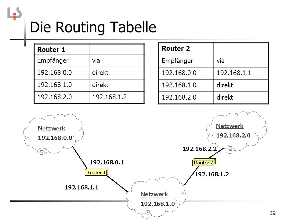 Die Routing Tabelle Router 1 Empfänger via direkt