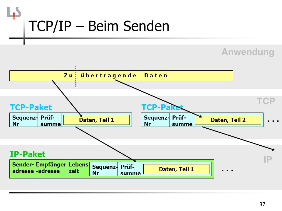 TCP/IP – Beim Senden Anwendung TCP IP TCP-Paket IP-Paket . . .