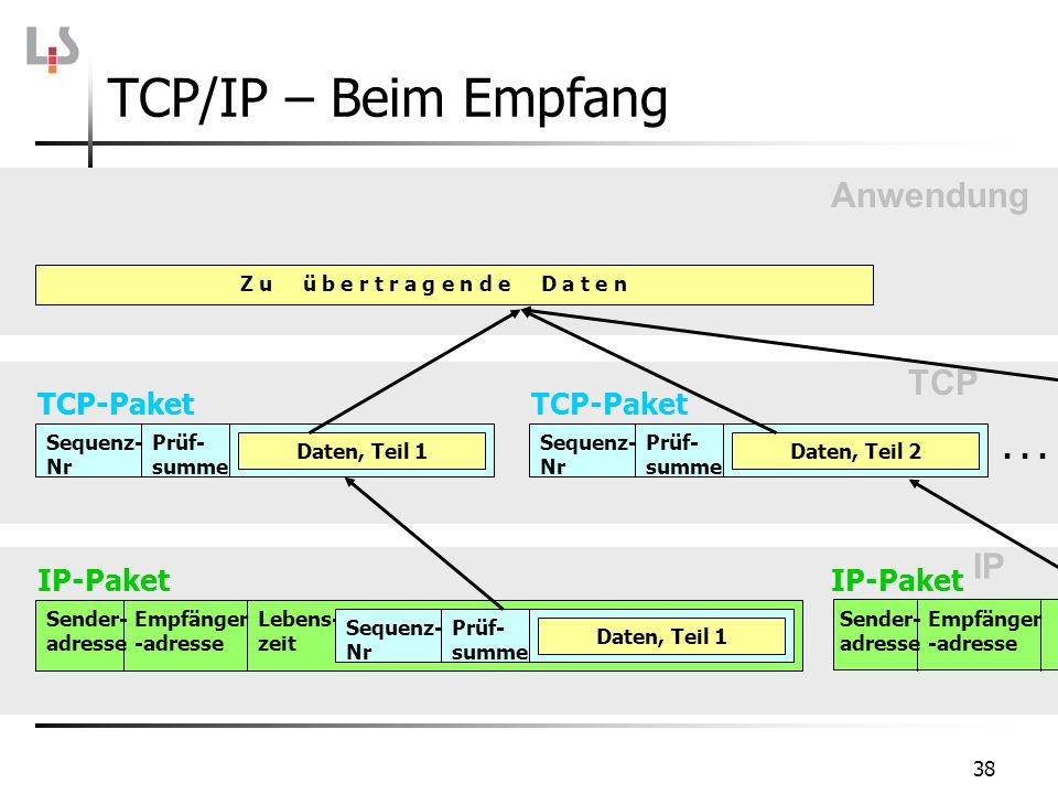 TCP/IP – Beim Empfang Anwendung TCP IP TCP-Paket TCP-Paket . . .