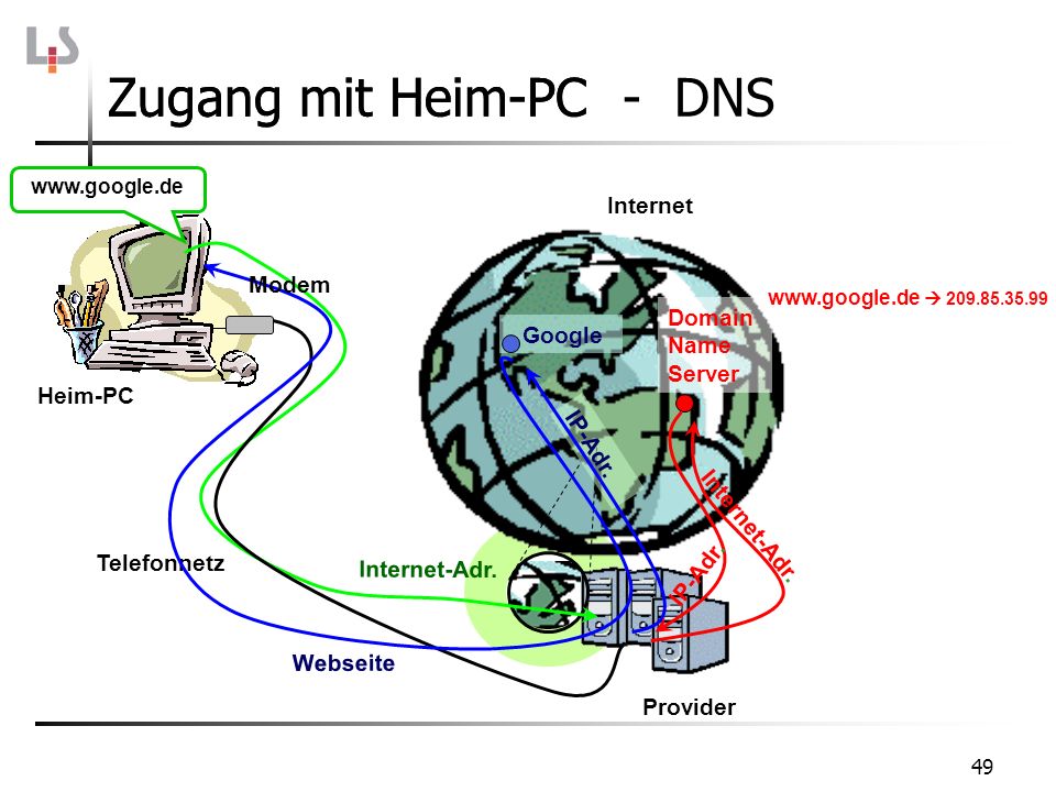 Zugang mit Heim-PC - DNS