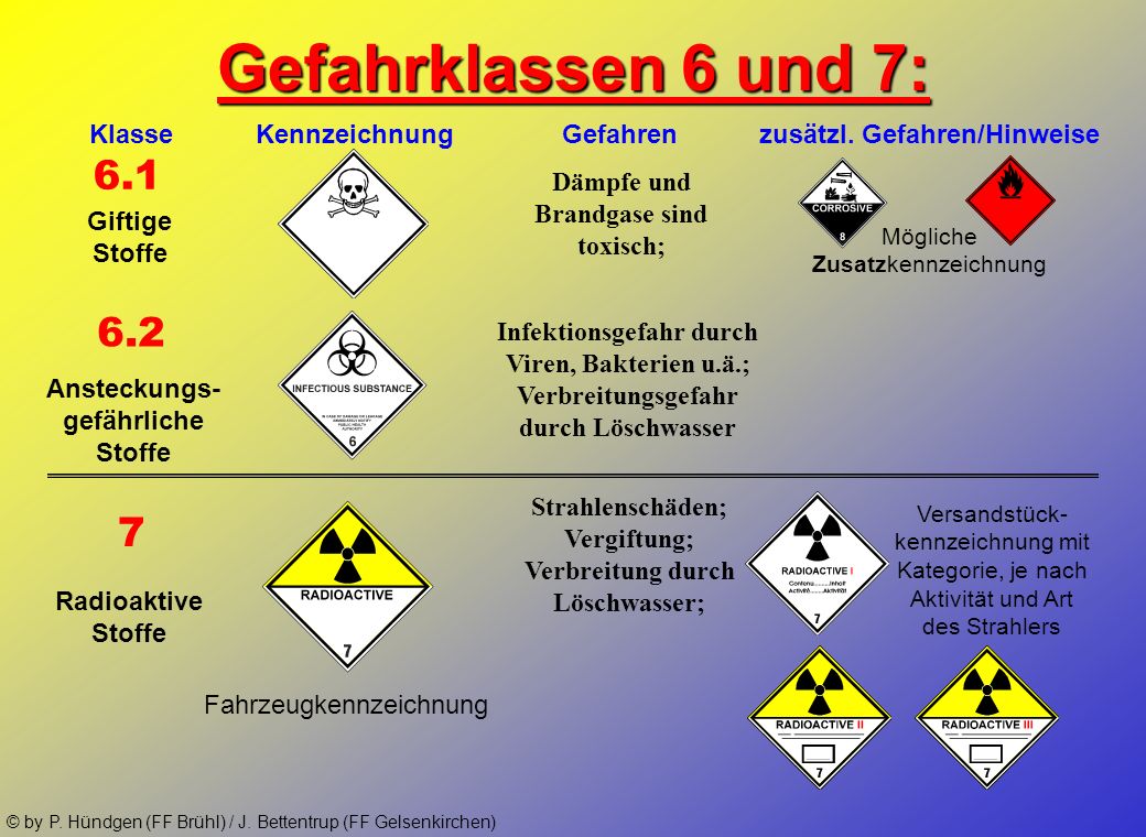 Gefahrklassen 6 und 7: Klasse Kennzeichnung Gefahren zusätzl. Gefahren/Hinweise.