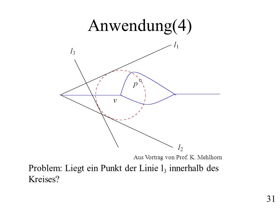 Anwendung(4) Aus Vortrag von Prof. K. Mehlhorn. Problem: Liegt ein Punkt der Linie l3 innerhalb des Kreises