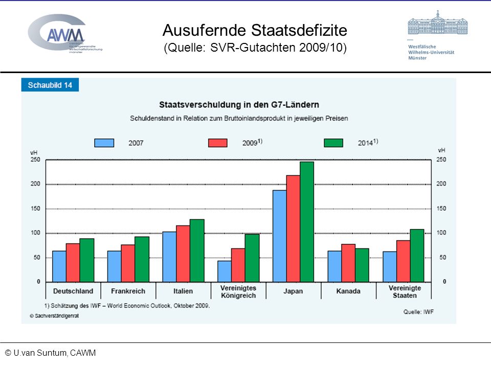 Ausufernde Staatsdefizite (Quelle: SVR-Gutachten 2009/10)
