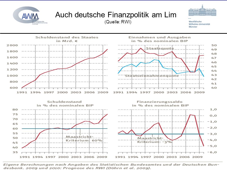 Auch deutsche Finanzpolitik am Limit (Quelle: RWI)