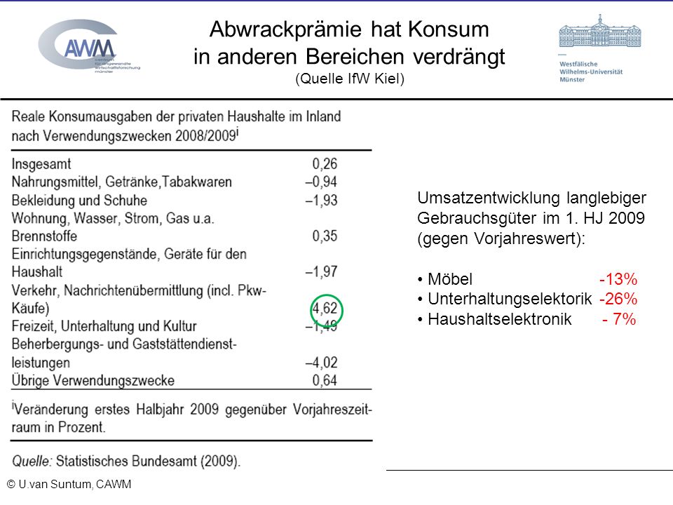 Abwrackprämie hat Konsum in anderen Bereichen verdrängt (Quelle IfW Kiel)