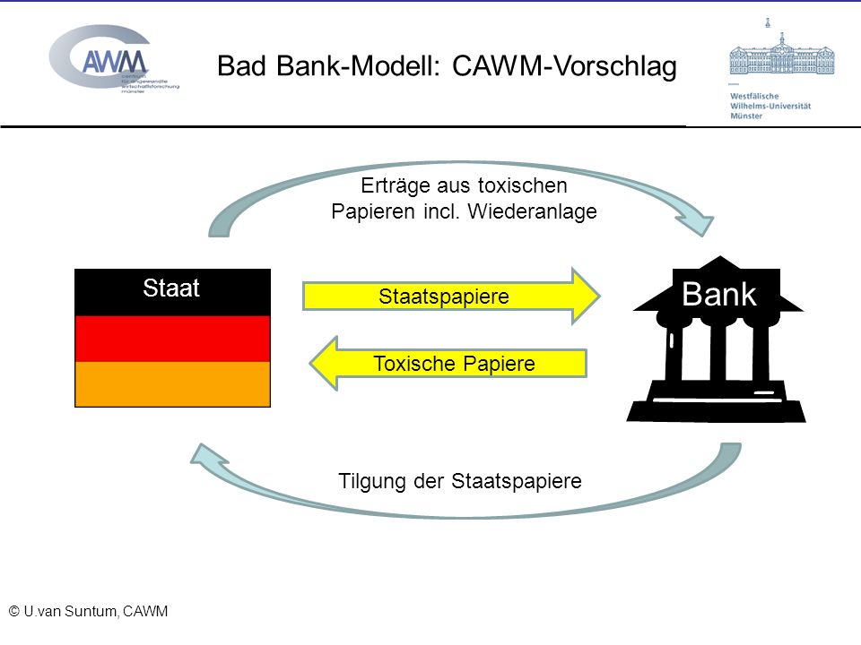 Bank Bad Bank-Modell: CAWM-Vorschlag Staat Erträge aus toxischen