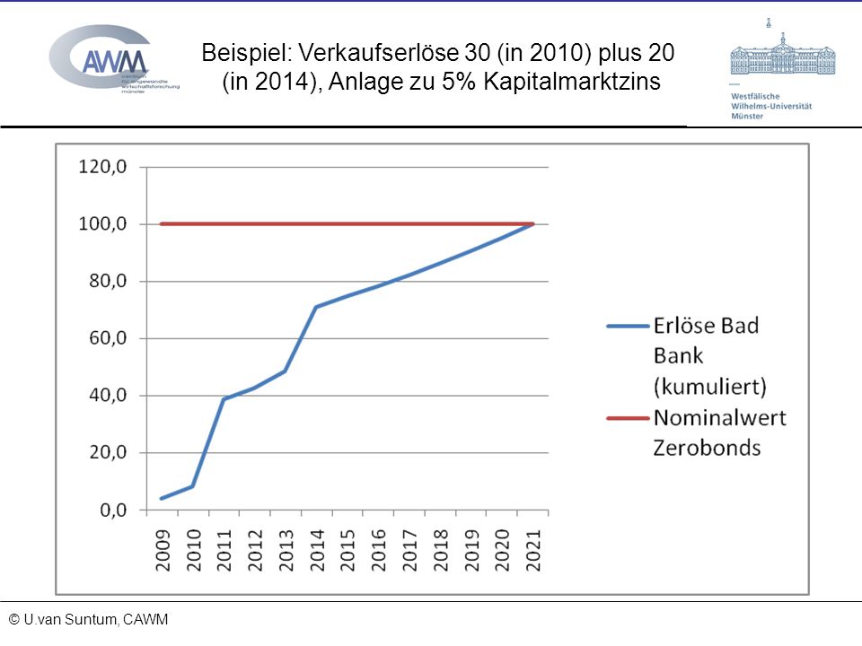 Beispiel: Verkaufserlöse 30 (in 2010) plus 20