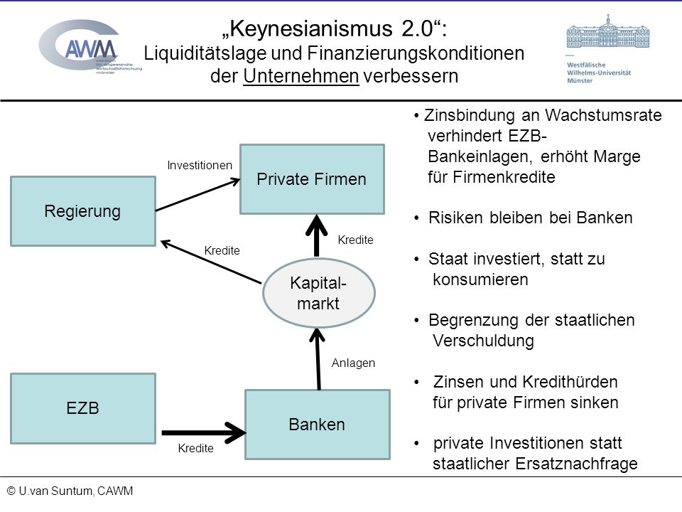 „Keynesianismus 2.0 : Liquiditätslage und Finanzierungskonditionen der Unternehmen verbessern