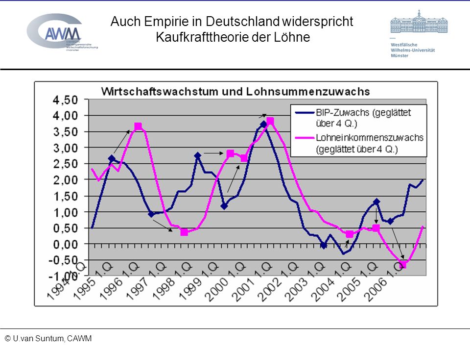 Auch Empirie in Deutschland widerspricht Kaufkrafttheorie der Löhne