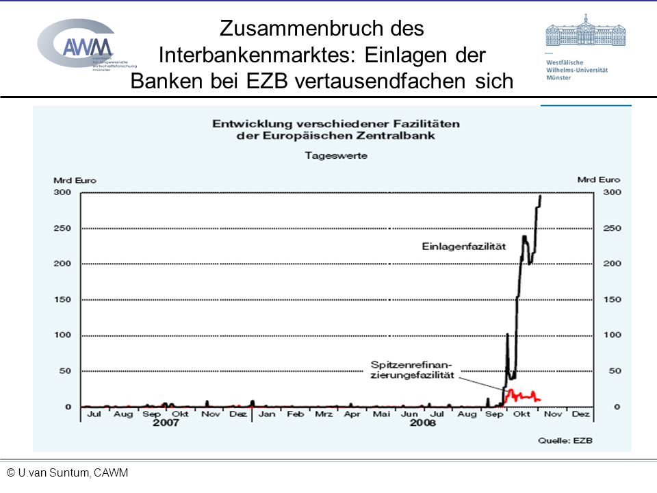 Zusammenbruch des Interbankenmarktes: Einlagen der Banken bei EZB vertausendfachen sich