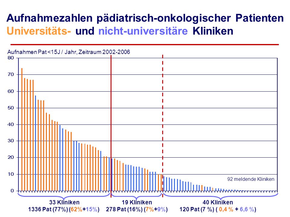 Aufnahmezahlen pädiatrisch-onkologischer Patienten Universitäts- und nicht-universitäre Kliniken