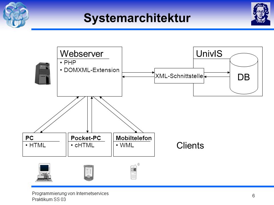 Systemarchitektur Webserver UnivIS DB Clients PHP DOMXML-Extension