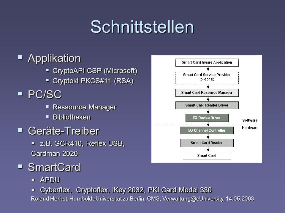Schnittstellen Applikation PC/SC Geräte-Treiber SmartCard