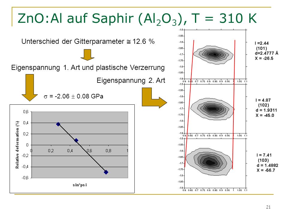 ZnO:Al auf Saphir (Al2O3), T = 310 K