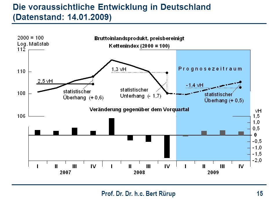Die voraussichtliche Entwicklung in Deutschland (Datenstand: