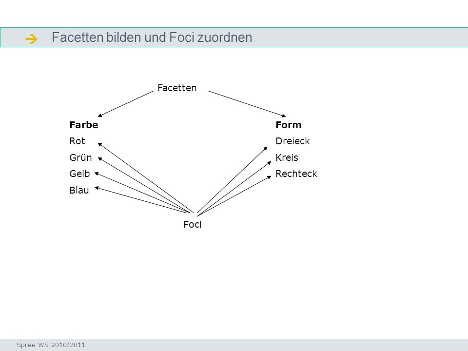  Facetten bilden und Foci zuordnen Facetten Farbe Rot Grün Gelb Blau