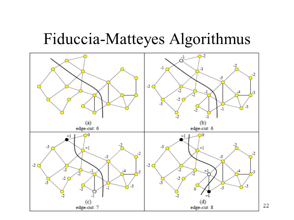 Fiduccia-Matteyes Algorithmus