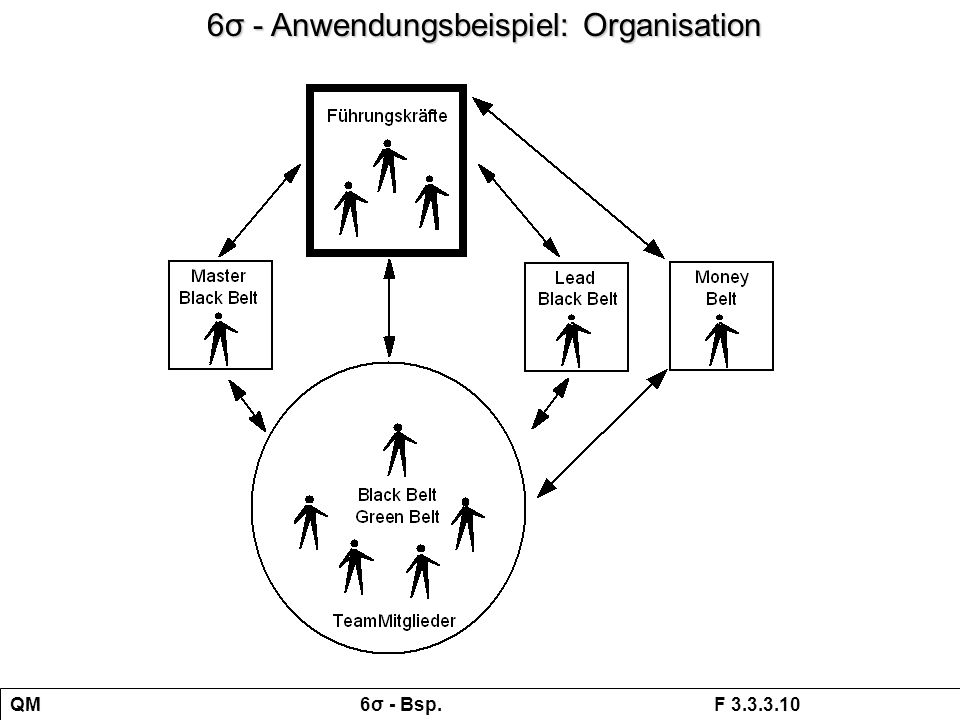 6σ - Anwendungsbeispiel: Organisation