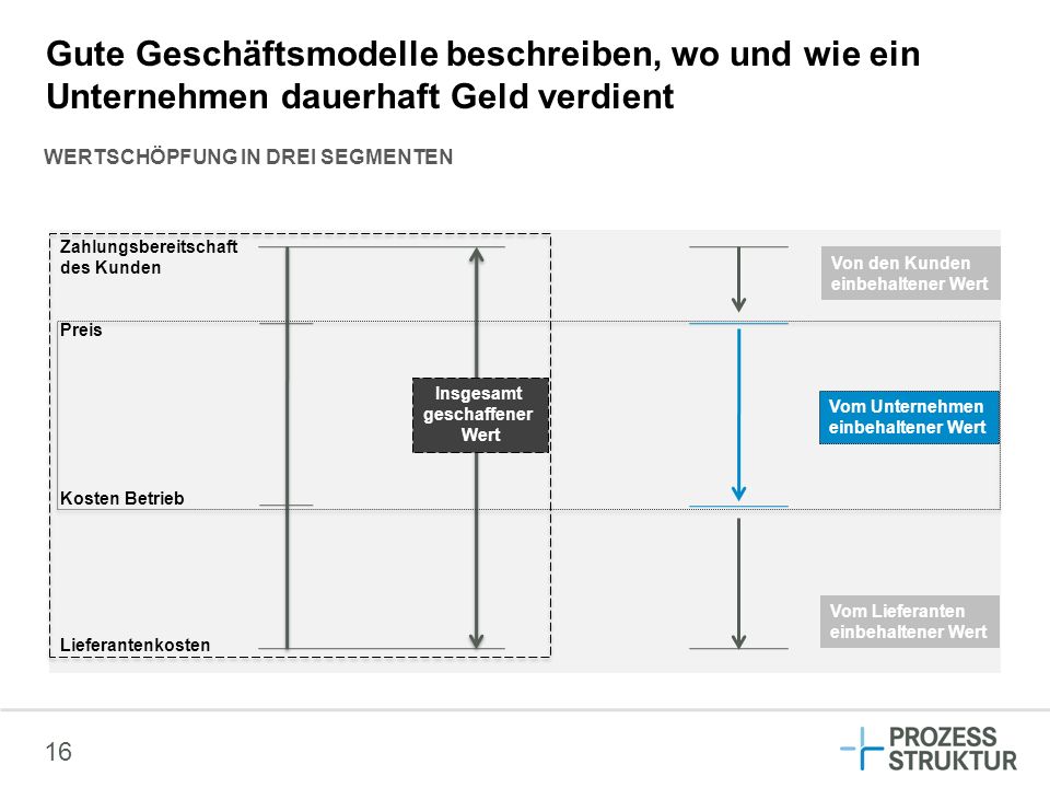 Gute Geschäftsmodelle beschreiben, wo und wie ein Unternehmen dauerhaft Geld verdient