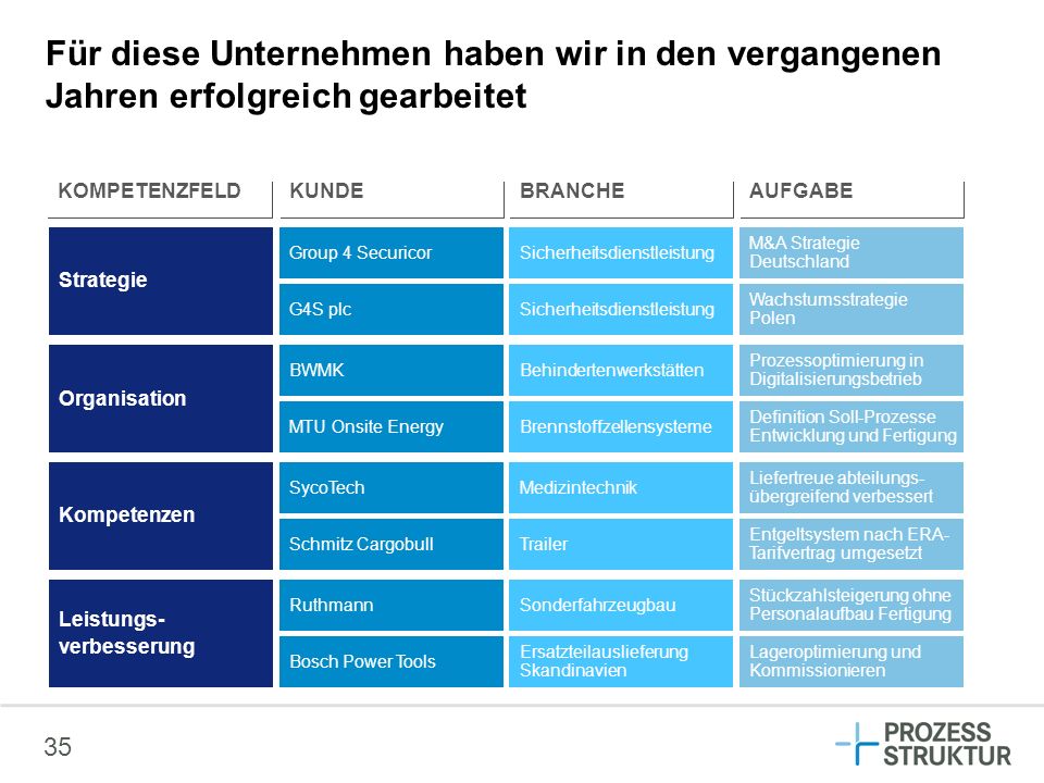 Für diese Unternehmen haben wir in den vergangenen Jahren erfolgreich gearbeitet