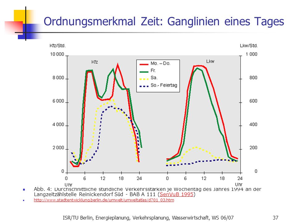 Ordnungsmerkmal Zeit: Ganglinien eines Tages