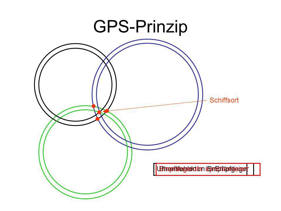 GPS-Prinzip     Schiffsort Uhrenkorrektur im Empfänger