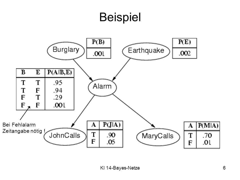 Beispiel Bei Fehlalarm Zeitangabe nötig ! KI 14-Bayes-Netze