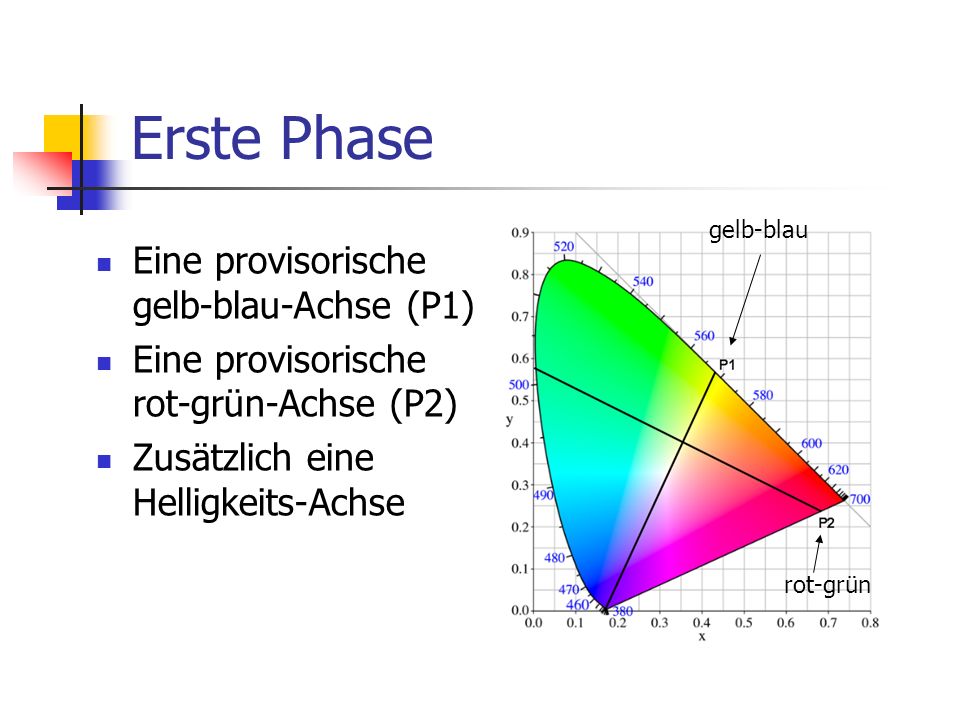 Erste Phase Eine provisorische gelb-blau-Achse (P1)