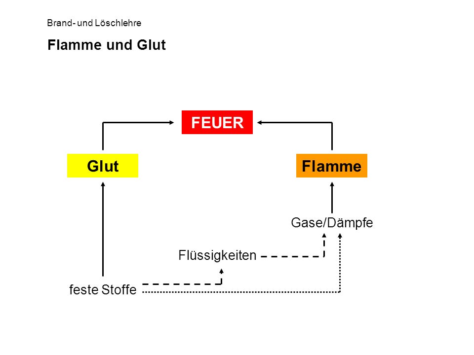 FEUER Glut Flamme Flamme und Glut Gase/Dämpfe Flüssigkeiten