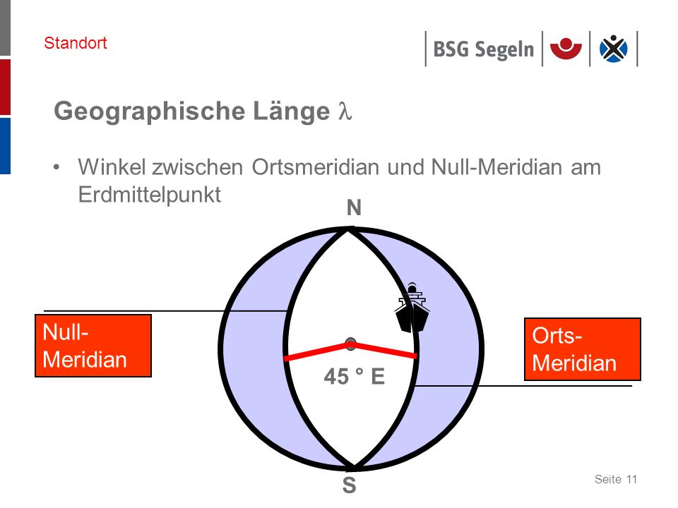 Standort Geographische Länge  Winkel zwischen Ortsmeridian und Null-Meridian am Erdmittelpunkt. N.