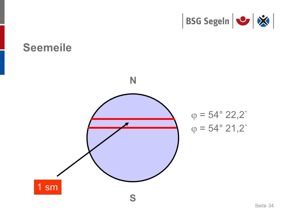 Seemeile N S  = 54° 22,2` 1 sm  = 54° 21,2`