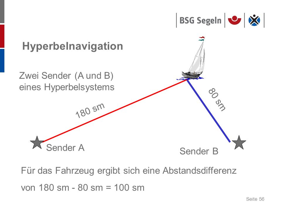 Hyperbelnavigation Zwei Sender (A und B) eines Hyperbelsystems 80 sm