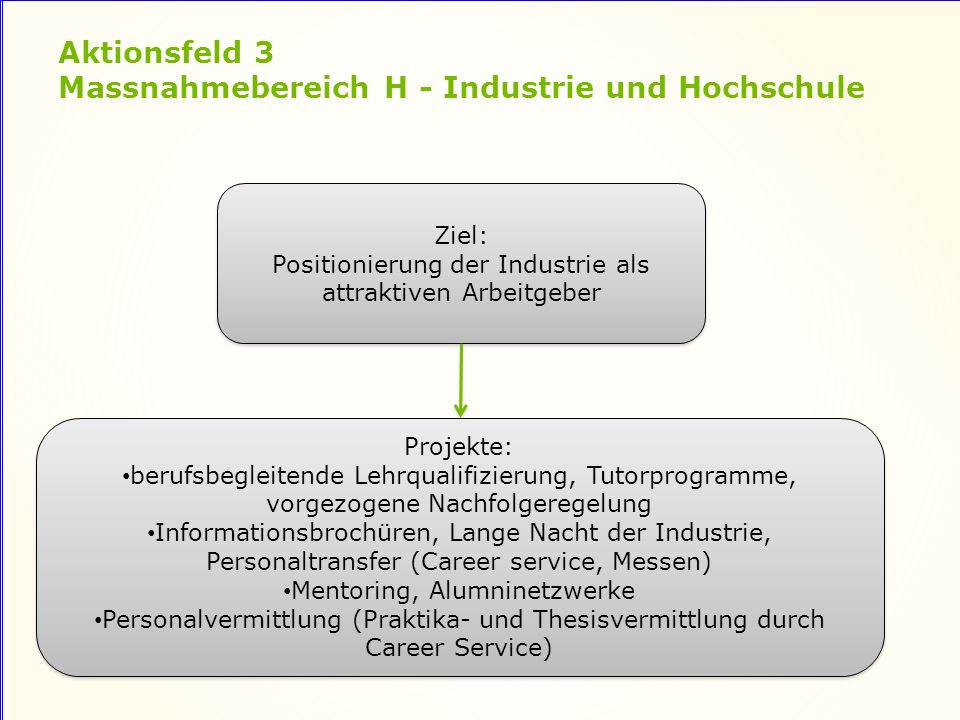 Aktionsfeld 3 Massnahmebereich H - Industrie und Hochschule