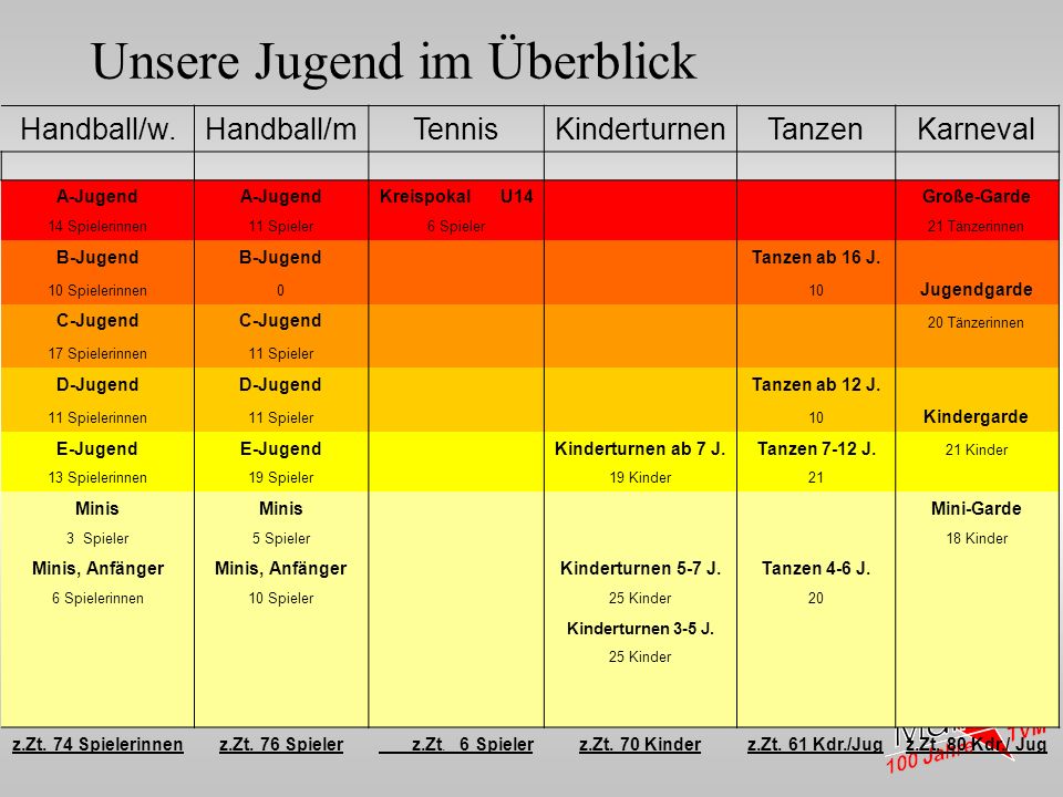 Unsere Jugend im Überblick Handball/w. Handball/m Tennis