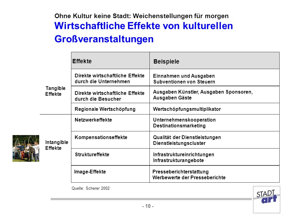 Ohne Kultur keine Stadt: Weichenstellungen für morgen Wirtschaftliche Effekte von kulturellen Großveranstaltungen