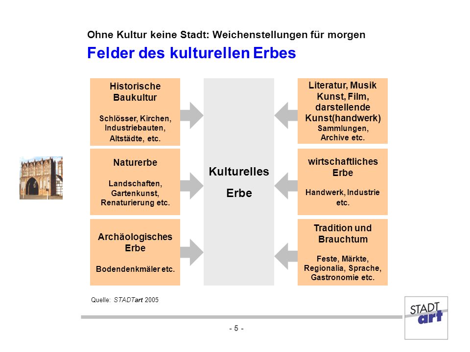 Ohne Kultur keine Stadt: Weichenstellungen für morgen Felder des kulturellen Erbes