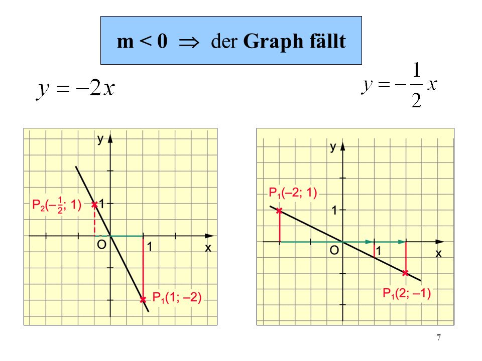 m < 0  der Graph fällt