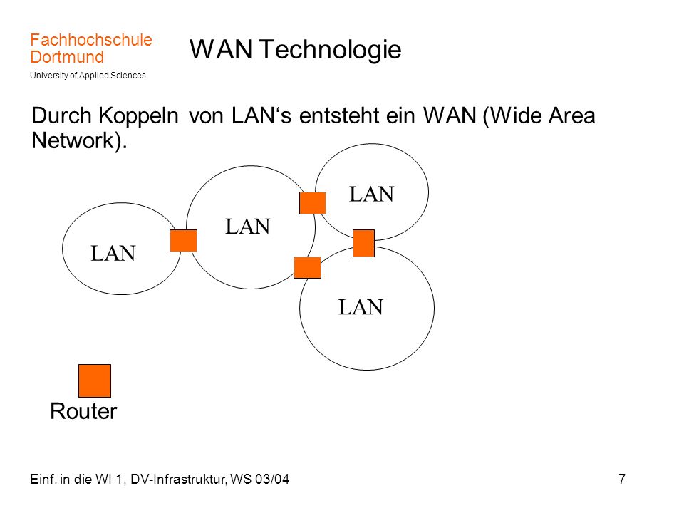 WAN Technologie Durch Koppeln von LAN‘s entsteht ein WAN (Wide Area Network). Router. LAN. LAN. LAN.