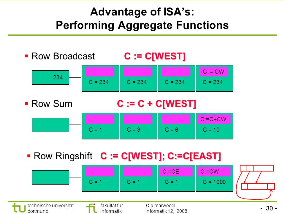Advantage of ISA’s: Performing Aggregate Functions