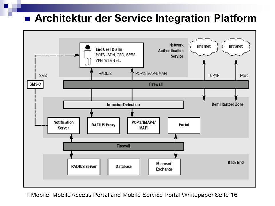 Architektur der Service Integration Platform
