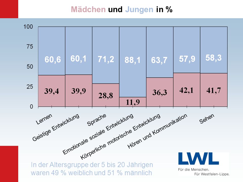 Mädchen und Jungen in % Angaben nach Landesamt, siehe c/ Daten / Alter und Geschlecht.xls.
